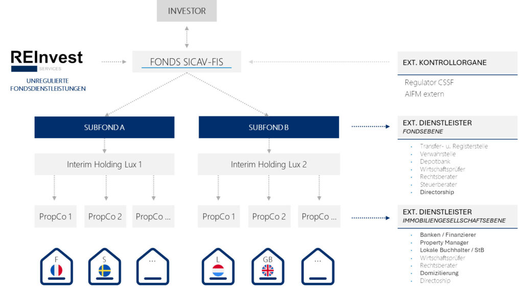 Schaubild zur Multi-Tier-Investmentstruktur von REInvest Services